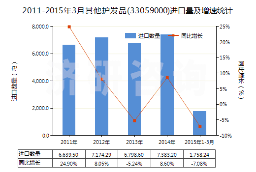 2011-2015年3月其他護(hù)發(fā)品(33059000)進(jìn)口量及增速統(tǒng)計(jì)